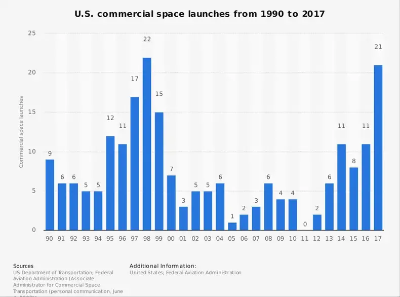 Antal raketter sendt ud i rummet om året