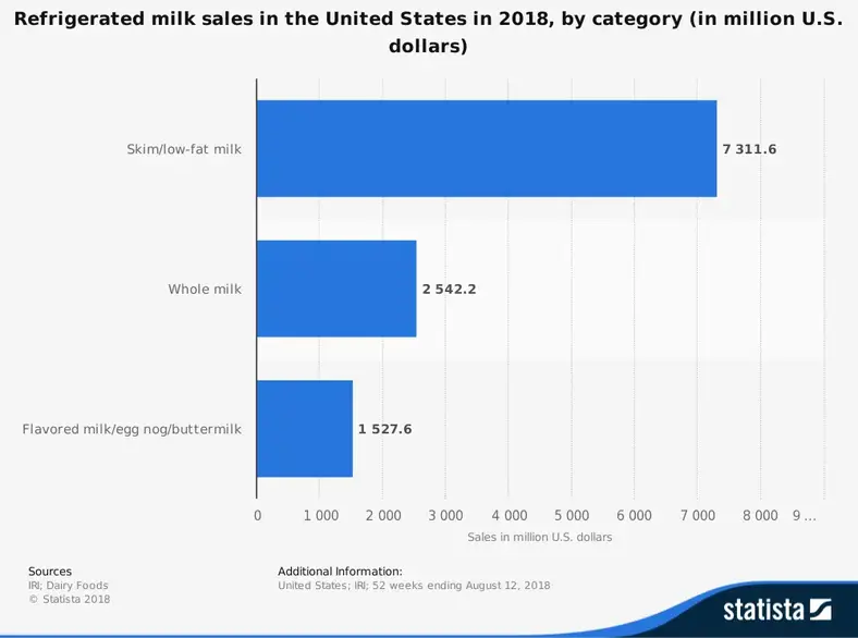 Statistik fra USA's mejeriindustri for skummet, fedtfattig, hel og aromatiseret mælk