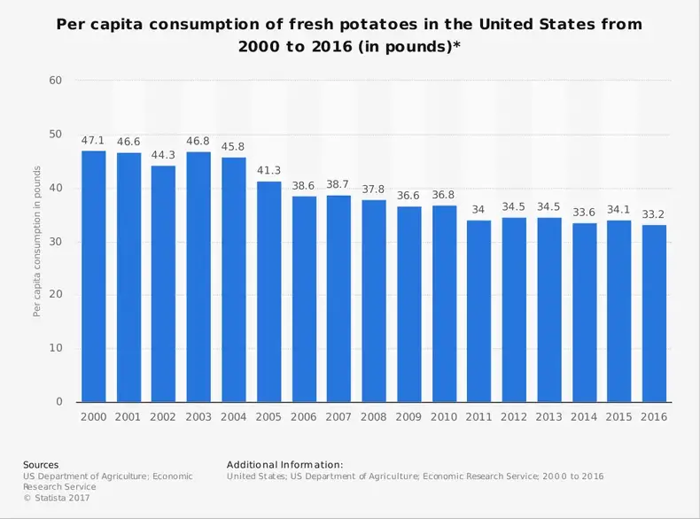 Statistiche sul consumo di patate negli Stati Uniti