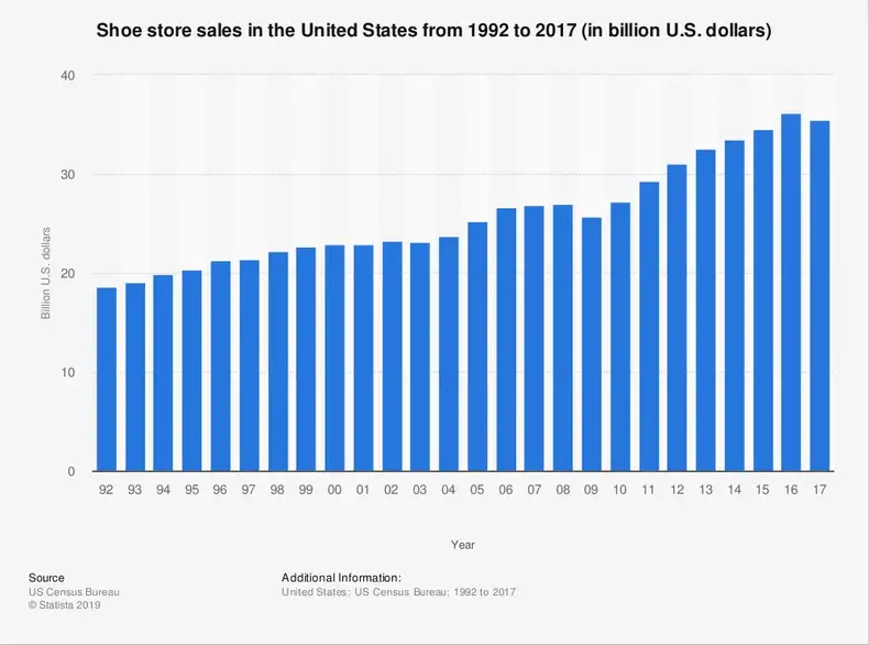 Statistiques de l'industrie de la chaussure aux États-Unis par taille de marché