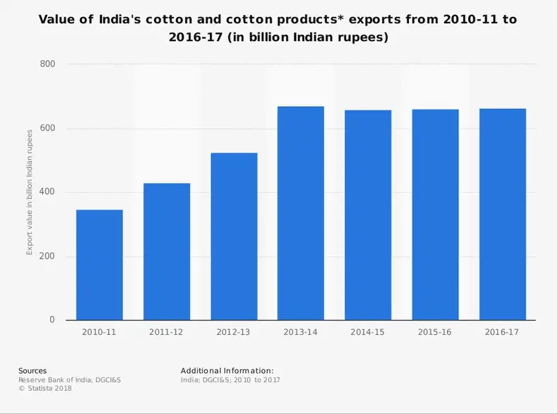 Indisk bomuldsindustri Statistik Eksport