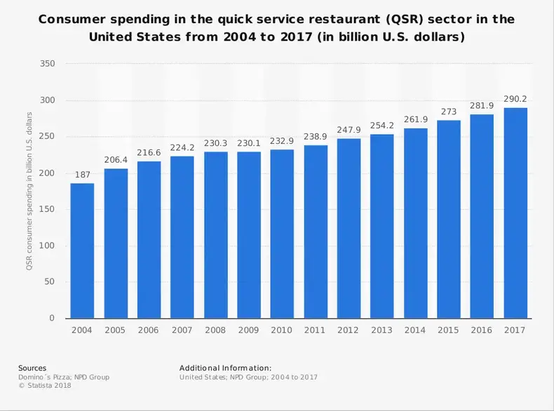 USA Quick Service Fødevareindustri Statistik Markedsstørrelse