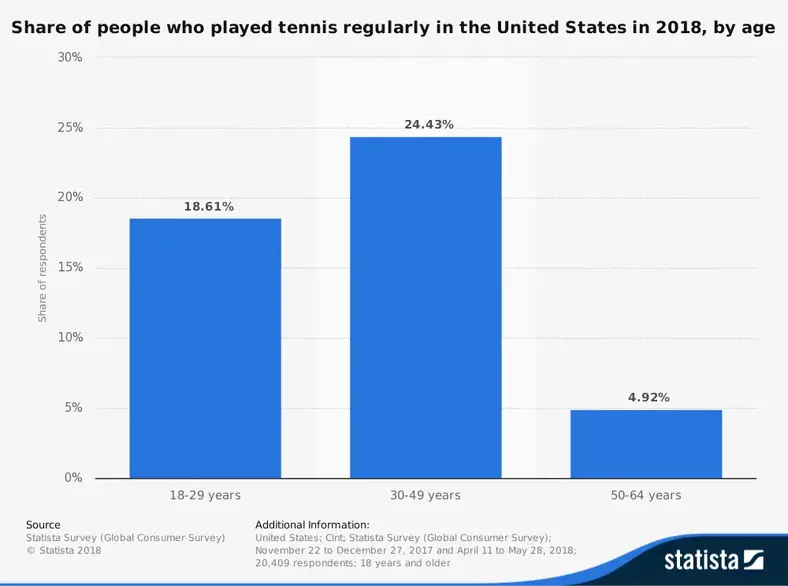 Amerikansk tennisindustri statistik efter antal mennesker, der spiller