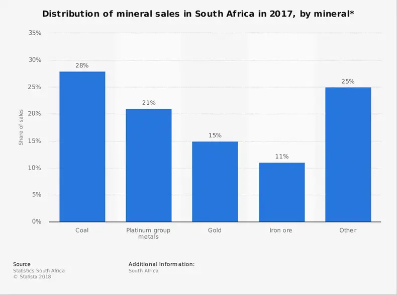 Statistik Industri Pertambangan Batubara Afrika Selatan