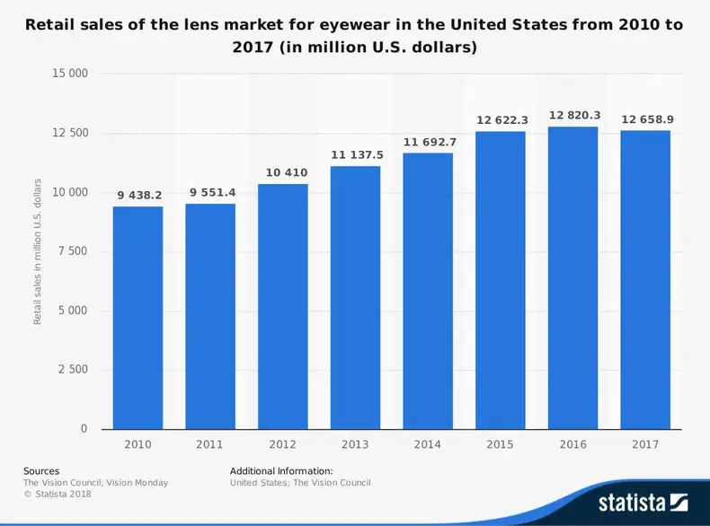 Statistiques de l'industrie des lunettes de soleil par taille de marché