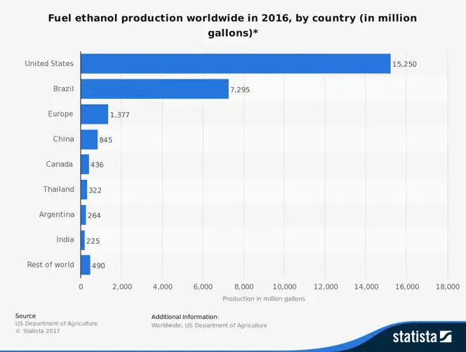 Globale statistikker over den globale ethanolindustri