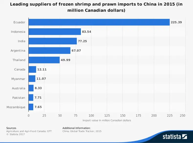 Statistiche sull'industria dei gamberetti importati dalla Cina