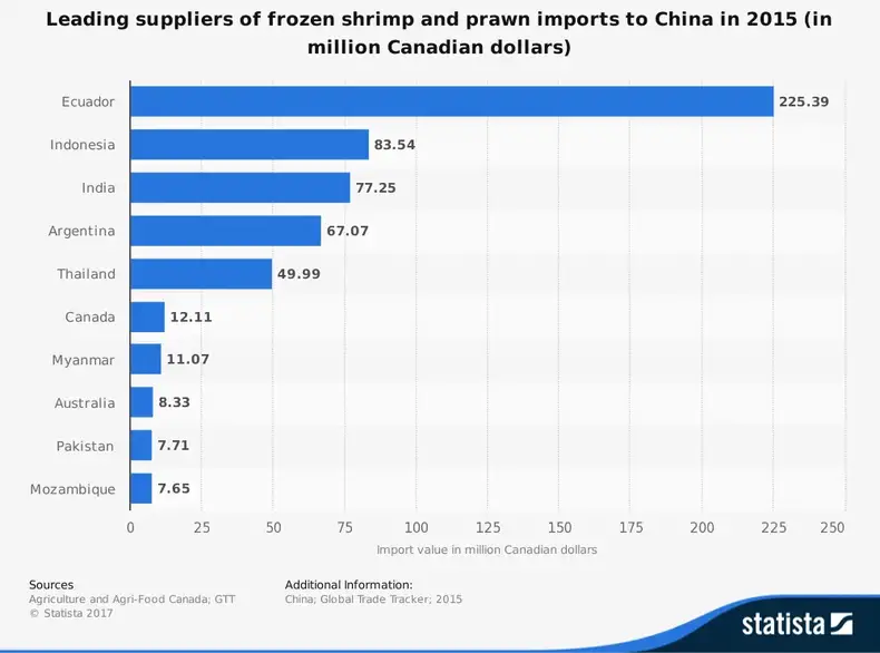Çin İthal Karides Endüstri İstatistikleri