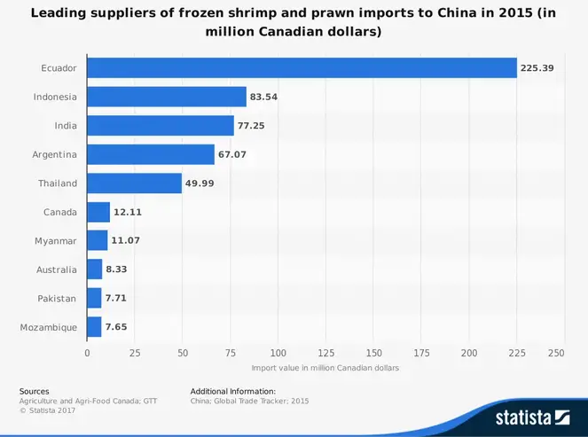 Kina import af rejerhvervsstatistik