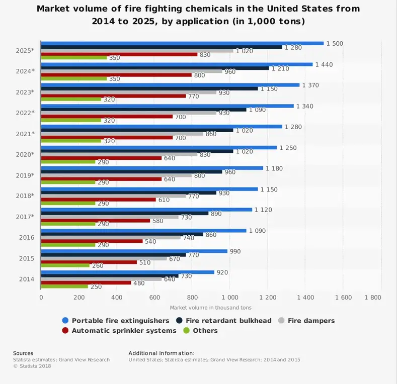 Yangın Söndürücü Sektör İstatistikleri ABD Pazar Büyüklüğü
