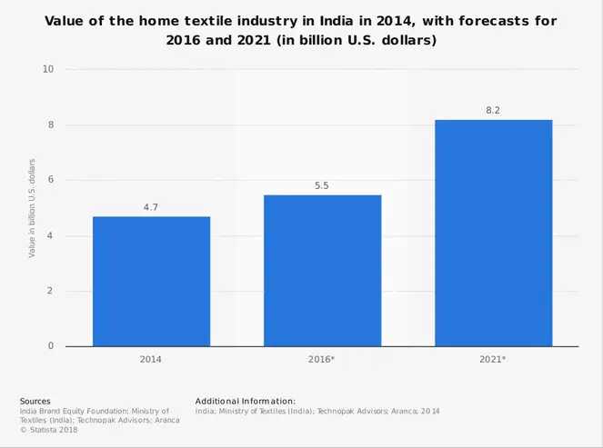 Indien Hjem Tekstilindustri Statistik