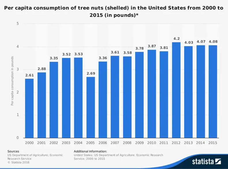 Amerika Birleşik Devletleri Fındık Endüstrisinin Tüketime Göre İstatistikleri