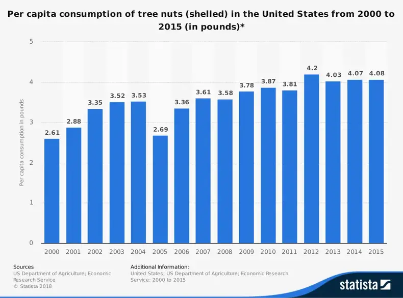 Statistik Industri Kacang AS berdasarkan Konsumsi