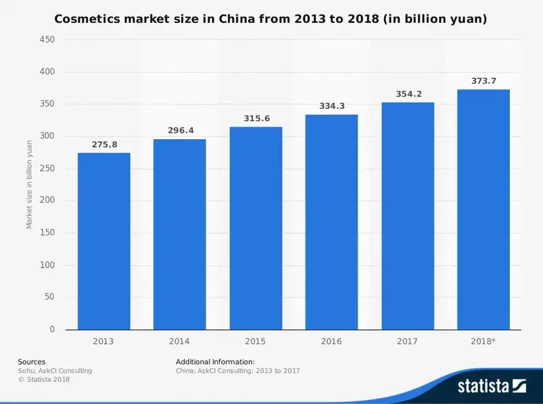 Kinas kosmetikindustri statistik efter samlet markedsstørrelse