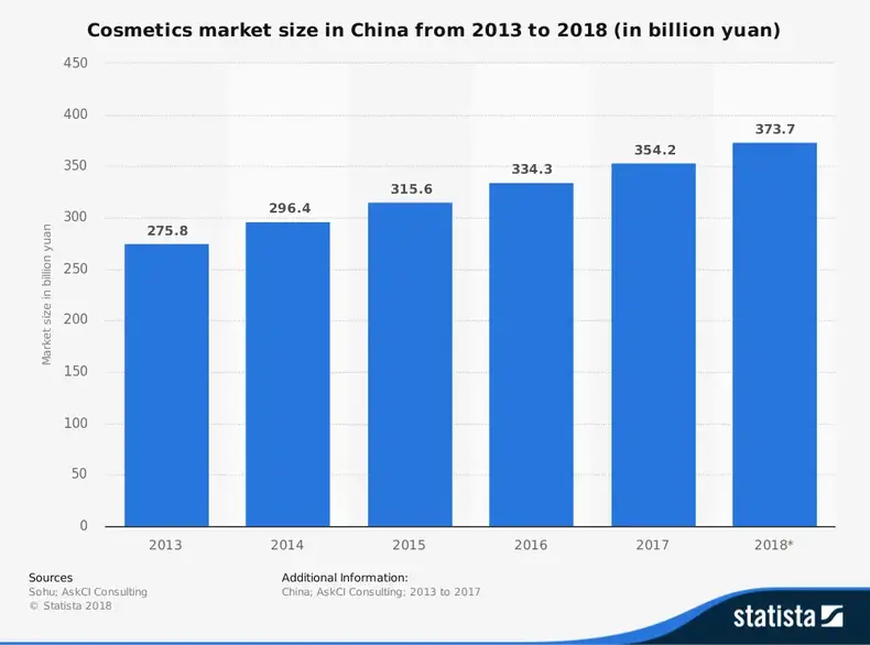 Statistik Industri Kosmetik China berdasarkan Ukuran Pasar Keseluruhan