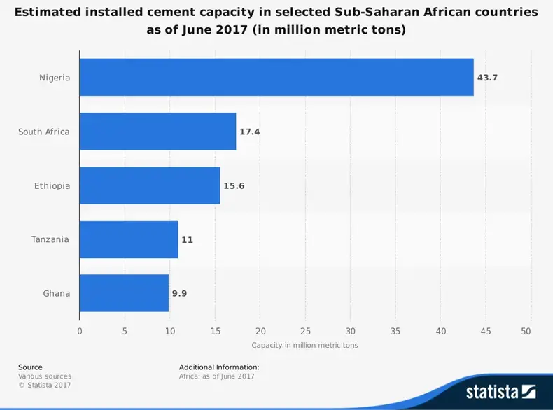Statistik Industri Semen Ghana