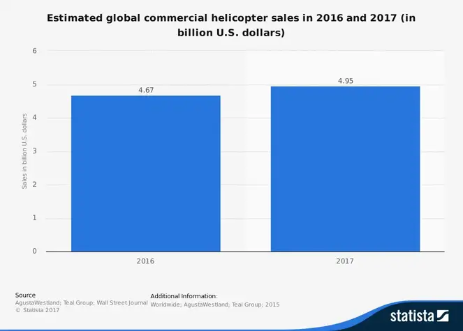Helikopterleasingbranchestatistik efter samlet salg