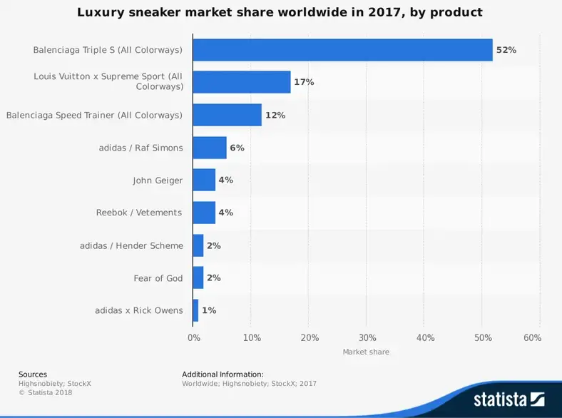 Global markedsandel for luksusskoindustrien efter produkt