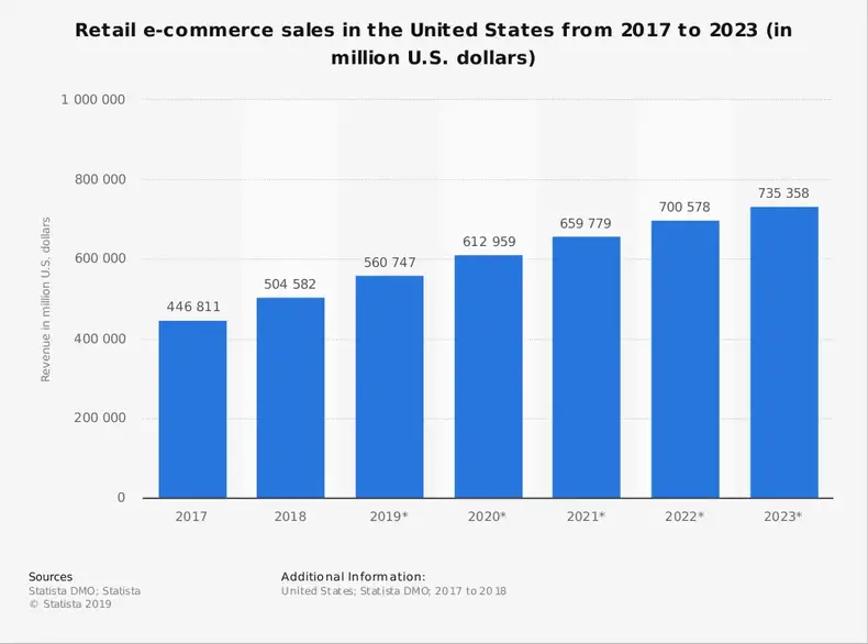 Amerikansk e -handelsindustri statistik efter markedsstørrelse