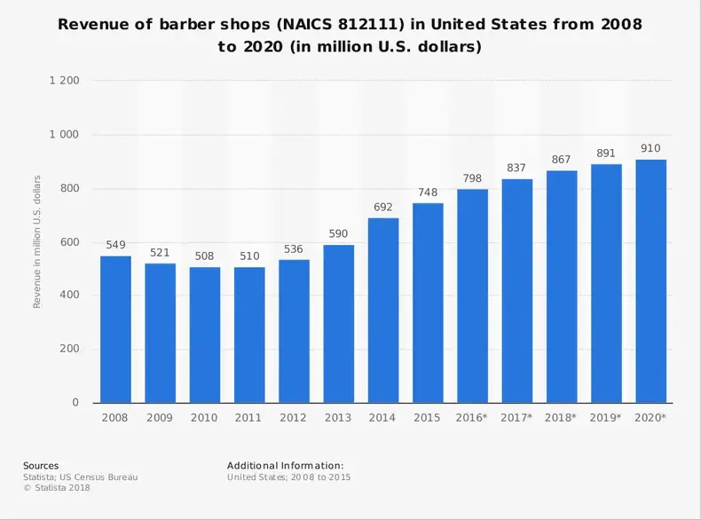 Statistik Industri Salon Rambut Amerika Serikat berdasarkan Ukuran Pasar