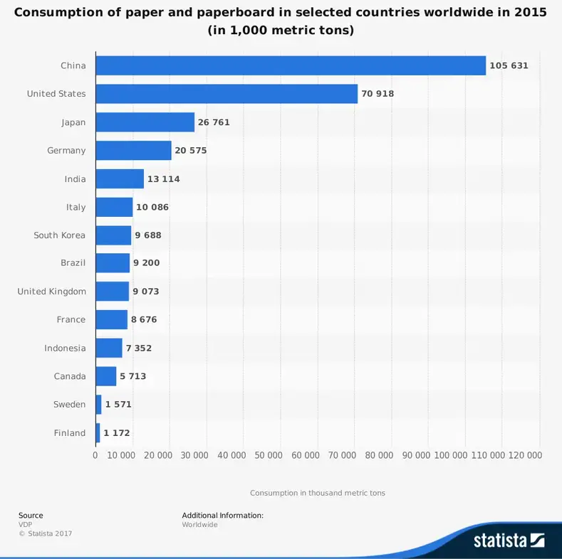 Global statistik over papindustrien