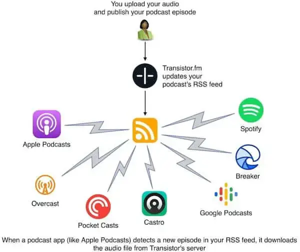 Apa itu platform podcast?