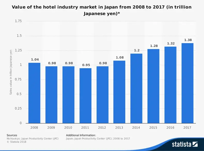 Statistik Industri Perhotelan Jepang berdasarkan Ukuran Pasar