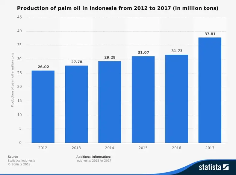 Indonesien Palmeolieindustri Statistik efter markedsstørrelse