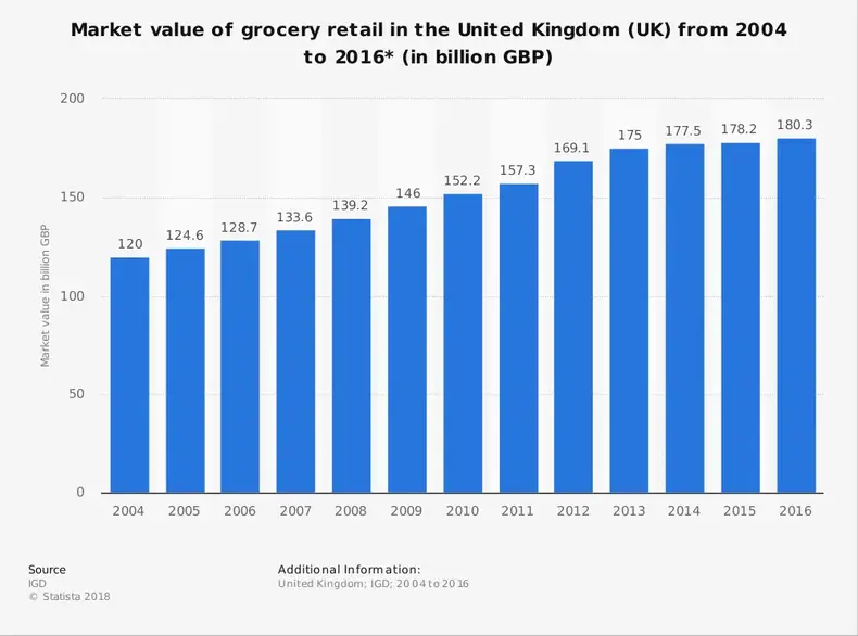 Statistik industri supermarket Inggris berdasarkan ukuran dan total nilai pasar