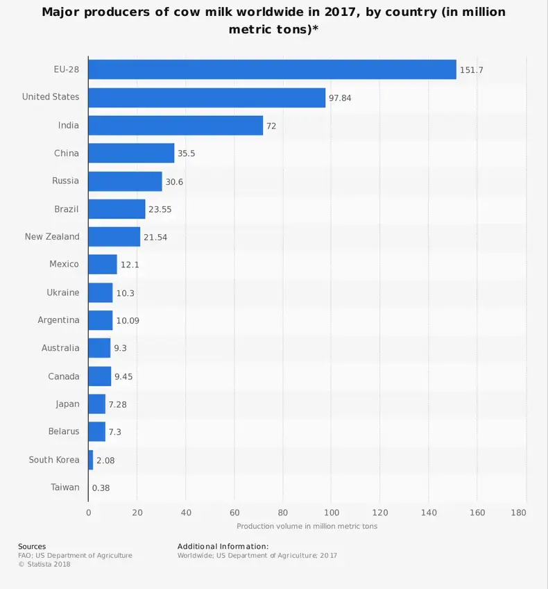 Çin İnek Sütü Endüstrisi İstatistikleri