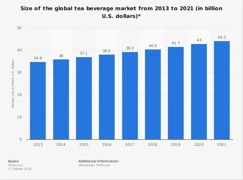 Statistik Industri Ukuran Pasar Minuman Teh Dunia