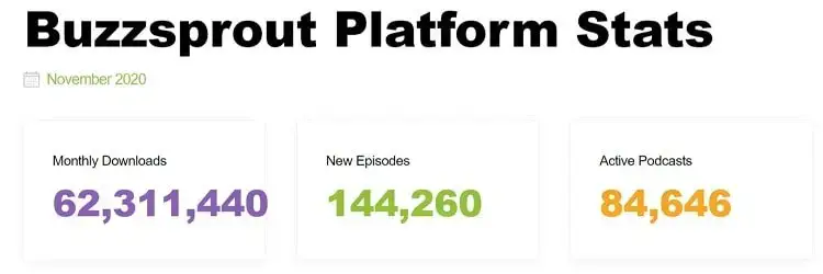 Buzzsprout -platformstatistik