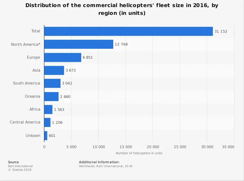 Statistik Industri Penyewaan Helikopter
