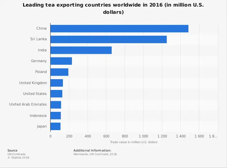 Statistik dunia industri teh menurut negara pengekspor
