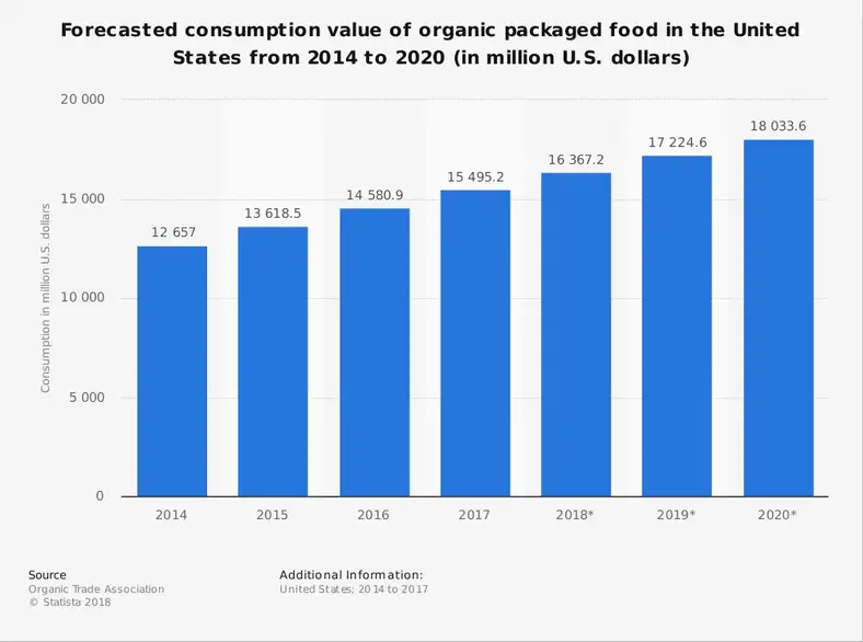 Organisk emballage i fødevareindustrien