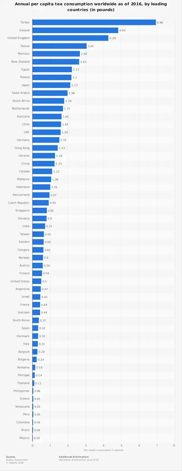 Ülkeye ve tüketime göre çay endüstrisinin dünya istatistikleri