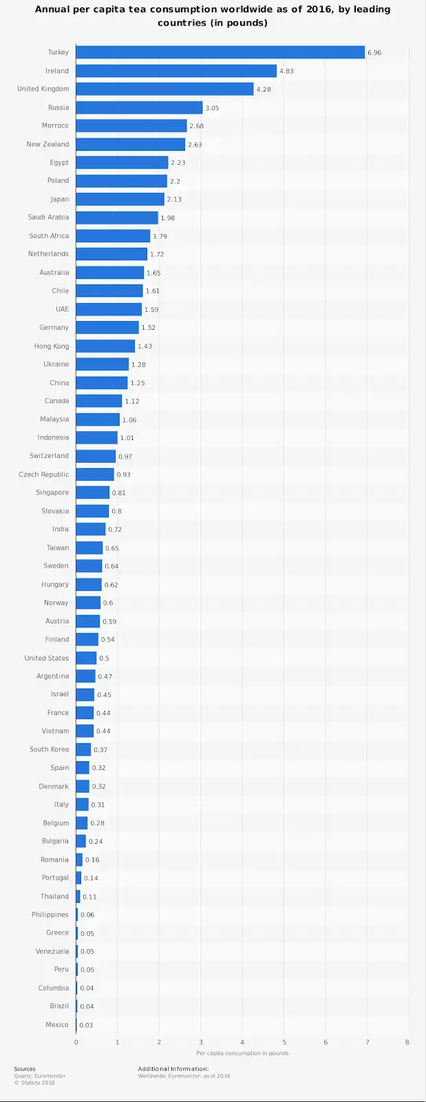 Verdensstatistik for teindustrien efter land og forbrug