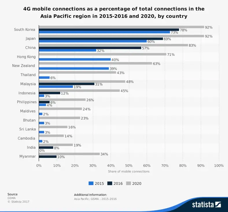 Asya Pasifik Telekom Sektörü 4G İstatistikleri