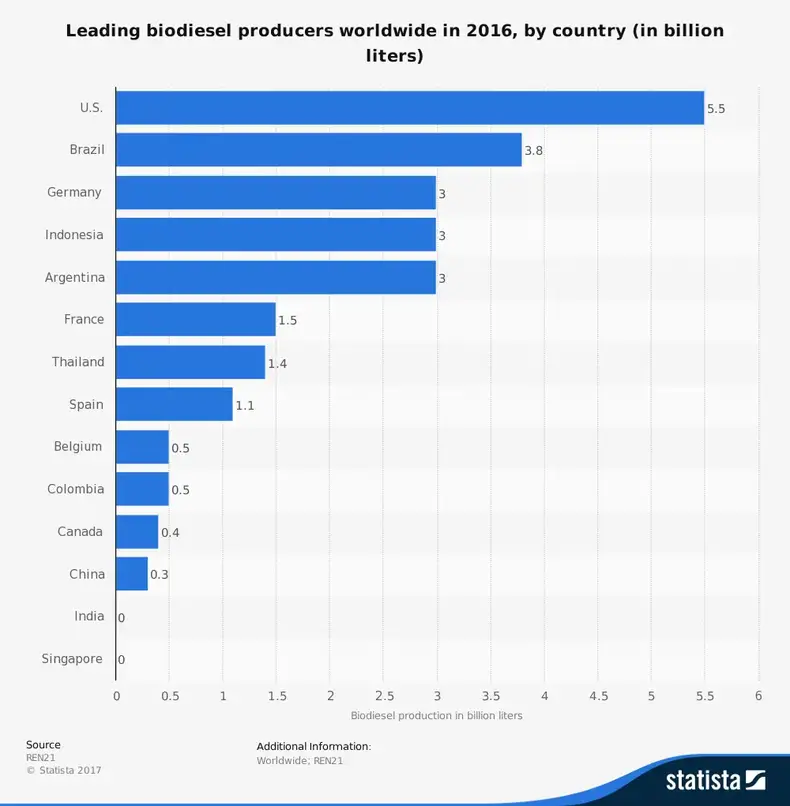 Üretime göre dünya çapında küresel biyodizel endüstrisi istatistikleri
