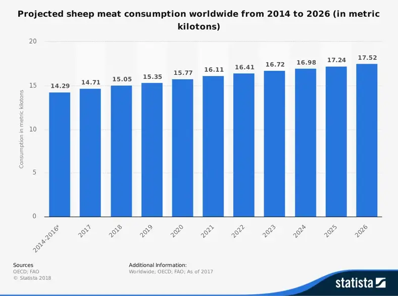 Global fårindustri statistik efter forbrugermarkedsstørrelse