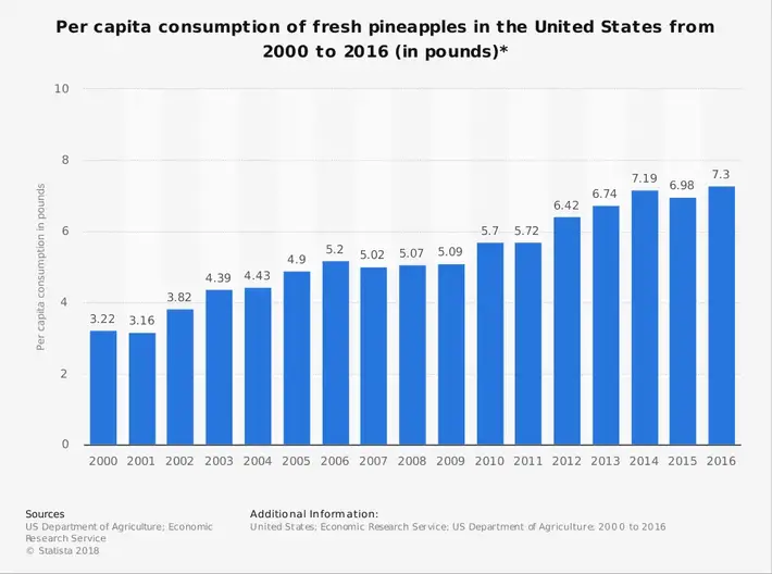 Ananasindustri Statistik Forbrug i USA