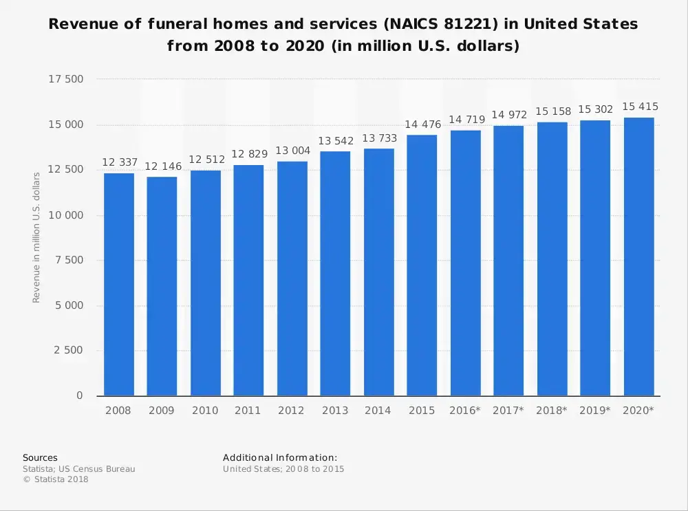 Statistik Industri Pemakaman AS berdasarkan Ukuran Pasar Total