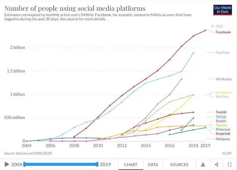Közösségi média felhasználói statisztikák 