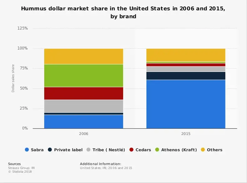 Pazar büyüklüğüne ve pazar payına göre Amerika Birleşik Devletleri'ndeki humus endüstrisinin istatistikleri
