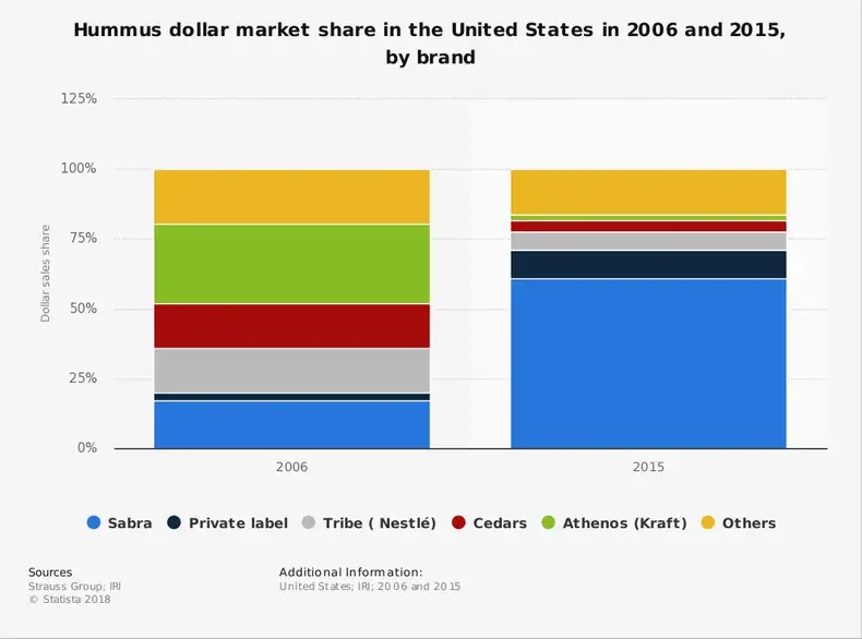 Statistik over hummusindustrien i USA efter markedsstørrelse og markedsandel