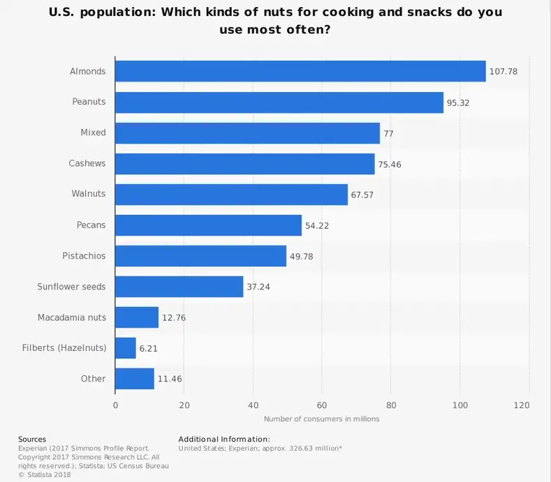 US Pecan Industri Statistik