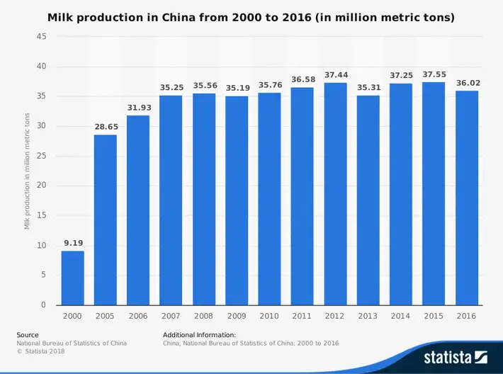 Kinas mejeriindustri statistik