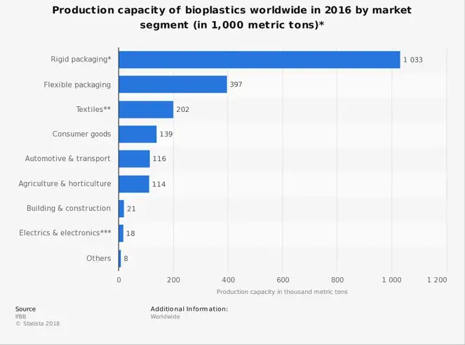 Bioplastindustri Statistik på verdensplan efter markedssegment