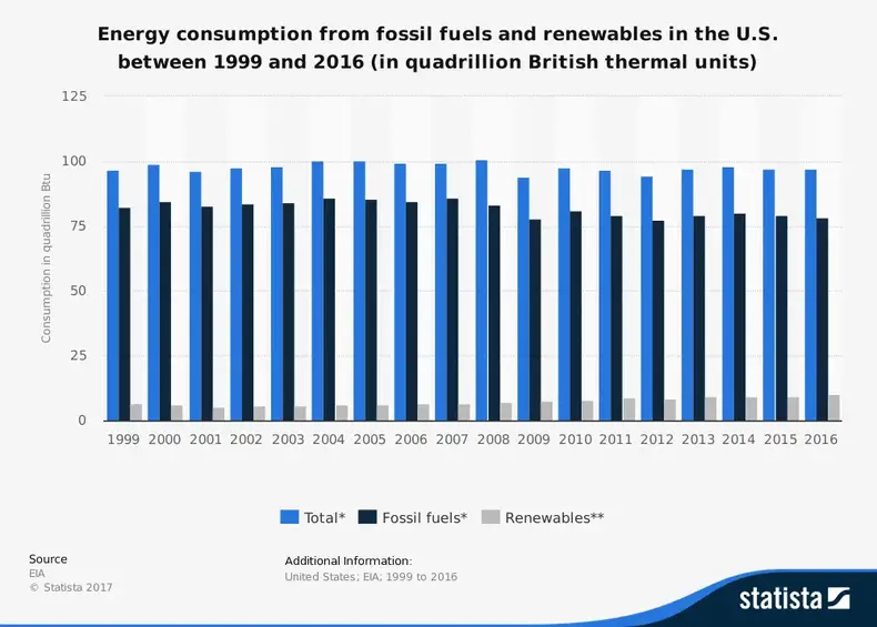 USA's statistik over vedvarende energi