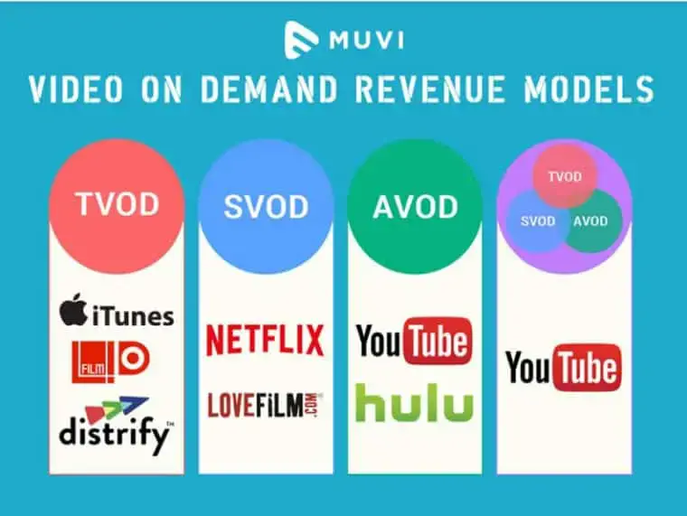 Model pendapatan VOD menurut layanan